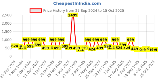 myntra.com BAESD Net Maxi Dress baesd Price History Graph from 25 Sep 2024 to 15 Oct 2025