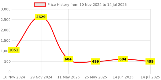 myntra.com BAESD Net Maxi Dress baesd Price History Graph from 10 Nov 2024 to 14 Jul 2025