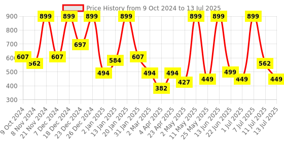 myntra.com BAESD Net Maxi Dress baesd Price History Graph from 9 Oct 2024 to 13 Jul 2025
