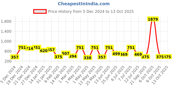 myntra.com BAESD Net Maxi Dress baesd Price History Graph from 5 Dec 2024 to 12 Oct 2025