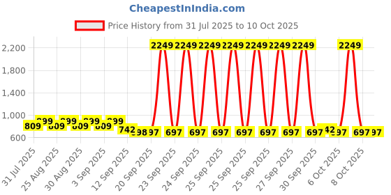 myntra.com BAESD Net Maxi Dress baesd Price History Graph from 31 Jul 2025 to 10 Oct 2025