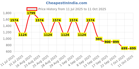 myntra.com BAESD Net Maxi Dress baesd Price History Graph from 11 Jul 2025 to 11 Oct 2025
