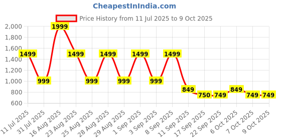 myntra.com BAESD Net Maxi Dress baesd Price History Graph from 11 Jul 2025 to 8 Oct 2025