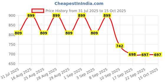 myntra.com BAESD Net Maxi Dress baesd Price History Graph from 31 Jul 2025 to 14 Oct 2025