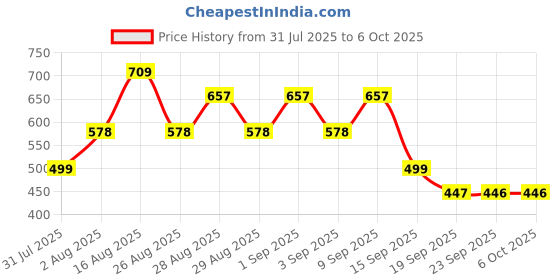 myntra.com BAESD Net Maxi Dress baesd Price History Graph from 31 Jul 2025 to 5 Oct 2025