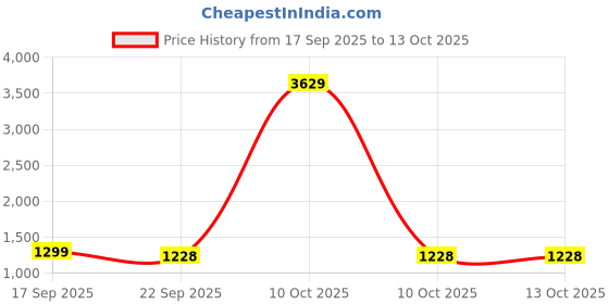 myntra.com BAESD Net Maxi Dress baesd Price History Graph from 17 Sep 2025 to 13 Oct 2025