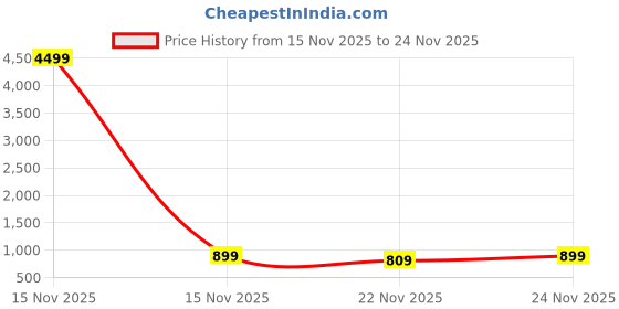 myntra.com BAESD Net Maxi Dress baesd Price History Graph from 15 Nov 2025 to 24 Nov 2025