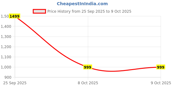 myntra.com BAESD Net Maxi Dress baesd Price History Graph from 25 Sep 2025 to 8 Oct 2025