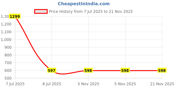 myntra.com BAESD Net Maxi Longline Top baesd Price History Graph from 7 Jul 2025 to 21 Nov 2025