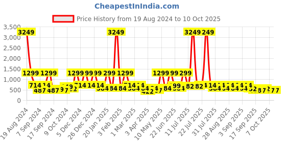 myntra.com BAESD Net Peplum Dress baesd Price History Graph from 19 Aug 2024 to 9 Oct 2025