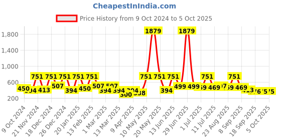myntra.com BAESD Net Peplum Dress baesd Price History Graph from 9 Oct 2024 to 4 Oct 2025