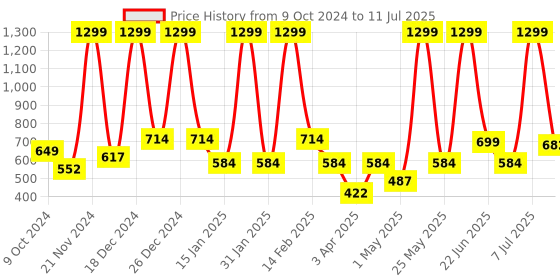 myntra.com BAESD Net Peplum Dress baesd Price History Graph from 9 Oct 2024 to 11 Jul 2025