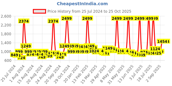 myntra.com BAESD Net Round Neck Sleeveless Fit & Flare Dress baesd Price History Graph from 25 Jul 2024 to 25 Oct 2025