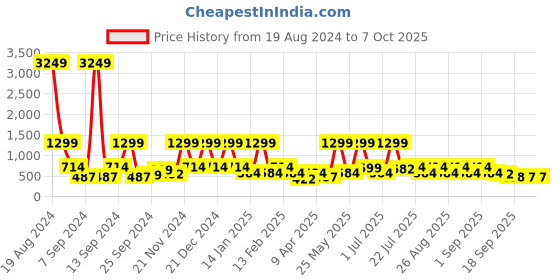 myntra.com BAESD Net Sheath Dress baesd Price History Graph from 19 Aug 2024 to 6 Oct 2025