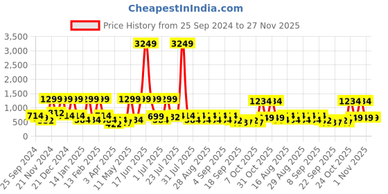 myntra.com BAESD Net Sheath Dress baesd Price History Graph from 25 Sep 2024 to 27 Nov 2025