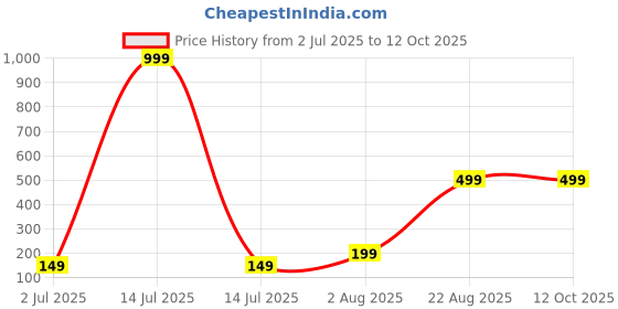 myntra.com BAESD Non-Padded Camisoles baesd Price History Graph from 2 Jul 2025 to 12 Oct 2025