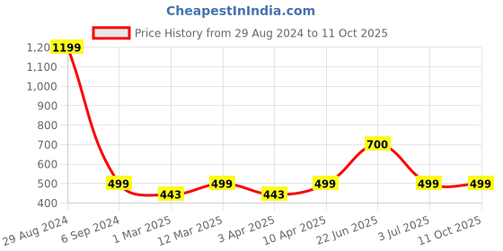 myntra.com BAESD Non Padded Regular Strap Cotton Camisole baesd Price History Graph from 29 Aug 2024 to 11 Oct 2025