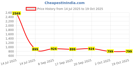 myntra.com BAESD Notch Neck Straight Kurta With Trousers & Dupatta baesd Price History Graph from 14 Jul 2025 to 18 Oct 2025