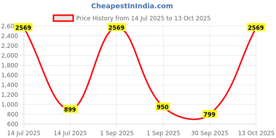 myntra.com BAESD Notch Neck Straight Kurta With Trousers & Dupatta baesd Price History Graph from 14 Jul 2025 to 12 Oct 2025