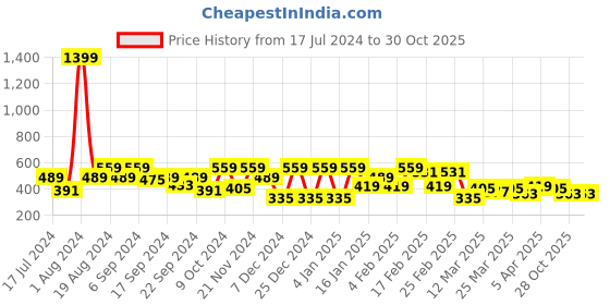 myntra.com BAESD Notch Round Neck Printed Cotton Shirt Style Top baesd Price History Graph from 17 Jul 2024 to 30 Oct 2025