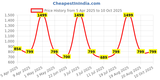 myntra.com BAESD Notched Collar Single Breasted Blazer baesd Price History Graph from 5 Apr 2025 to 9 Oct 2025