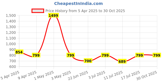 myntra.com BAESD Notched Collar Single Breasted Leather Blazer baesd Price History Graph from 5 Apr 2025 to 30 Oct 2025