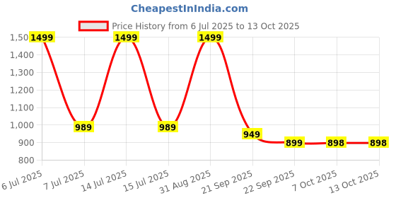 myntra.com BAESD Notched Lapel Blazer baesd Price History Graph from 6 Jul 2025 to 13 Oct 2025