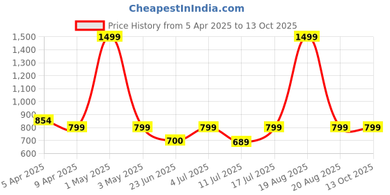 myntra.com BAESD Notched Lapel Collar Double Breasted Blazer baesd Price History Graph from 5 Apr 2025 to 13 Oct 2025