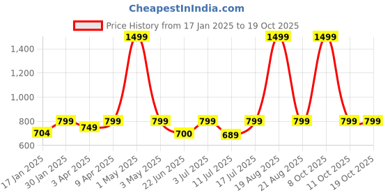 myntra.com BAESD Notched Lapel collar Long Sleeve Single Breasted Blazer baesd Price History Graph from 17 Jan 2025 to 17 Oct 2025