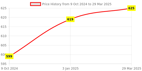 myntra.com BAESD Notched Lapel Collar Long Sleeves Longline Open Front Shrug baesd Price History Graph from 9 Oct 2024 to 29 Mar 2025