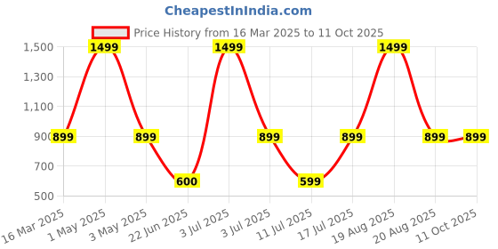 myntra.com BAESD Notched Lapel Collar Neck Single Breasted Blazer baesd Price History Graph from 16 Mar 2025 to 11 Oct 2025