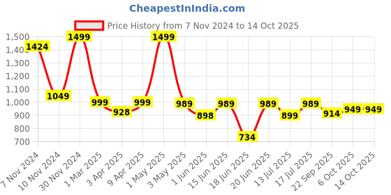 myntra.com BAESD Notched Lapel Collar Single-Breasted Blazer baesd Price History Graph from 7 Nov 2024 to 13 Oct 2025