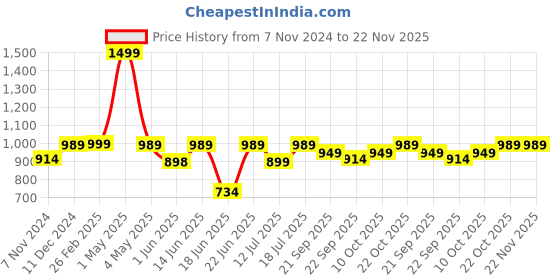 myntra.com BAESD Notched Lapel Collar Single-Breasted Blazer baesd Price History Graph from 7 Nov 2024 to 22 Nov 2025
