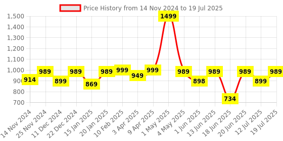 myntra.com BAESD Notched Lapel Collar Single Breasted Blazer baesd Price History Graph from 14 Nov 2024 to 19 Jul 2025