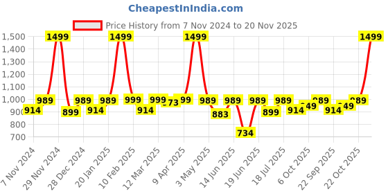 myntra.com BAESD Notched Lapel Collar Single Breasted Blazer baesd Price History Graph from 7 Nov 2024 to 20 Nov 2025