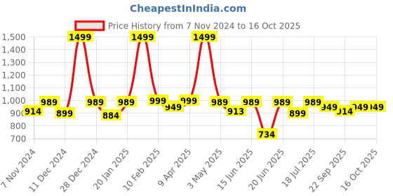myntra.com BAESD Notched Lapel Collar Single-Breasted Blazer baesd Price History Graph from 7 Nov 2024 to 15 Oct 2025