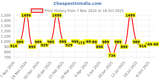 myntra.com BAESD Notched Lapel Collar Single-Breasted Blazer baesd Price History Graph from 7 Nov 2024 to 17 Oct 2025