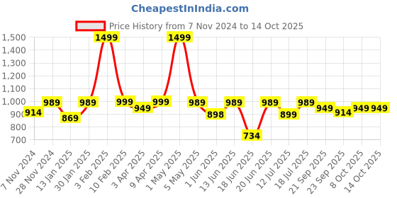 myntra.com BAESD Notched Lapel Collar Single Breasted Blazer baesd Price History Graph from 7 Nov 2024 to 13 Oct 2025