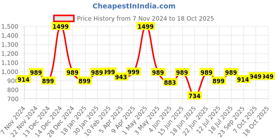 myntra.com BAESD Notched Lapel Collar Single Breasted Blazer baesd Price History Graph from 7 Nov 2024 to 18 Oct 2025