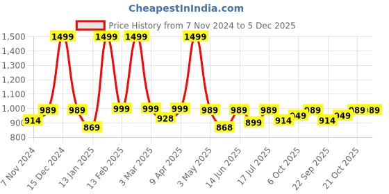 myntra.com BAESD Notched Lapel Collar Single Breasted Blazer baesd Price History Graph from 7 Nov 2024 to 4 Dec 2025
