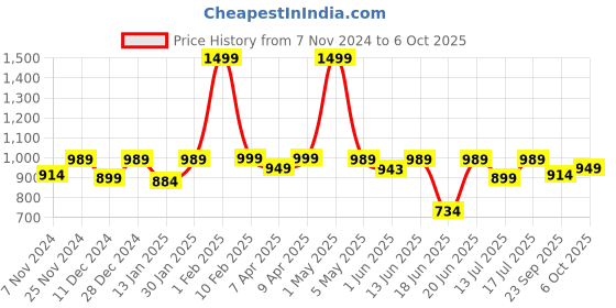 myntra.com BAESD Notched Lapel Collar Single Breasted Blazer baesd Price History Graph from 7 Nov 2024 to 6 Oct 2025