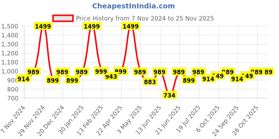 myntra.com BAESD Notched Lapel Collar Single-Breasted Blazer baesd Price History Graph from 7 Nov 2024 to 25 Nov 2025