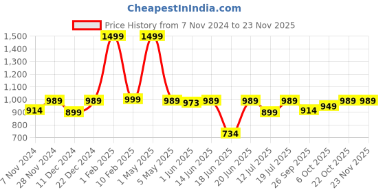 myntra.com BAESD Notched Lapel Collar Single Breasted Blazer baesd Price History Graph from 7 Nov 2024 to 22 Nov 2025
