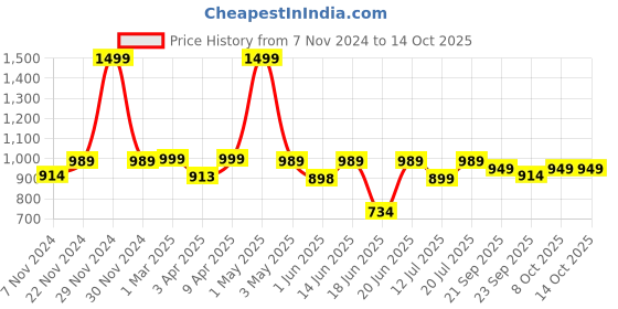 myntra.com BAESD Notched Lapel Collar Single-Breasted Blazer baesd Price History Graph from 7 Nov 2024 to 13 Oct 2025