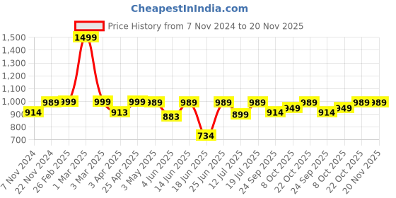 myntra.com BAESD Notched Lapel Collar Single-Breasted Blazer baesd Price History Graph from 7 Nov 2024 to 20 Nov 2025