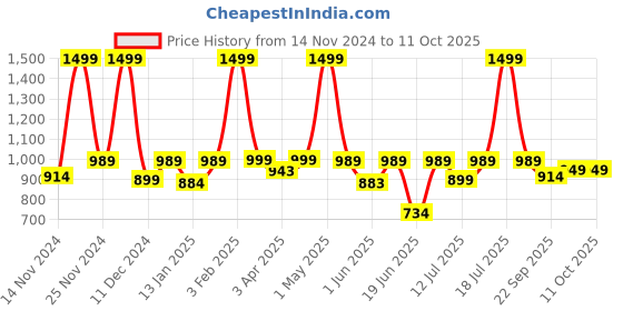 myntra.com BAESD Notched Lapel Collar Single-Breasted Blazer baesd Price History Graph from 14 Nov 2024 to 11 Oct 2025