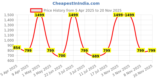 myntra.com BAESD Notched Lapel Collar Single Breasted Blazer baesd Price History Graph from 5 Apr 2025 to 20 Nov 2025