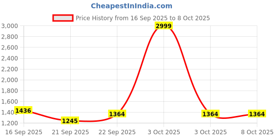 myntra.com BAESD Notched Lapel Collar Single-Breasted Blazer baesd Price History Graph from 16 Sep 2025 to 7 Oct 2025