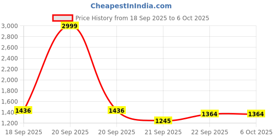 myntra.com BAESD Notched Lapel Collar Single-Breasted Blazer baesd Price History Graph from 18 Sep 2025 to 4 Oct 2025