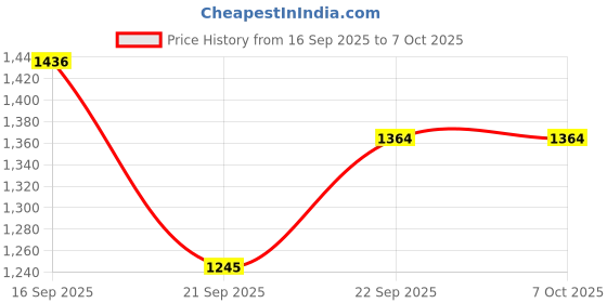 myntra.com BAESD Notched Lapel Collar Single-Breasted Blazer baesd Price History Graph from 16 Sep 2025 to 7 Oct 2025